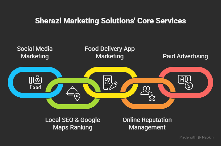 Best digital marketing agency for restaurants | Sherazi Marketing Solutions
