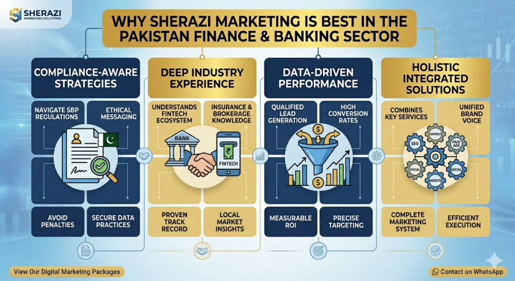 Best Digital Marketing Agency in Pakistan for Finance & Banking