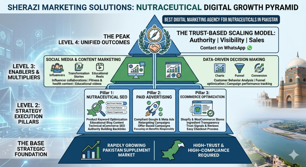 Best Digital Marketing Agency for Nutraceuticals & Supplements in Pakistan