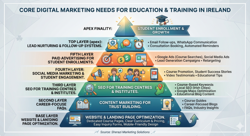 Best Digital Marketing Agency for Education & Training in Ireland